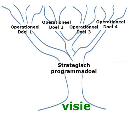 doelenboom strategisch operationeel doel